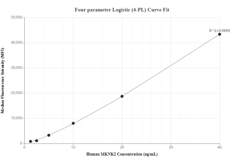 Cytometric bead array standard curve of MP00216-2